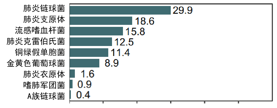 呼吸道感染患者细菌病原体排行情况.png